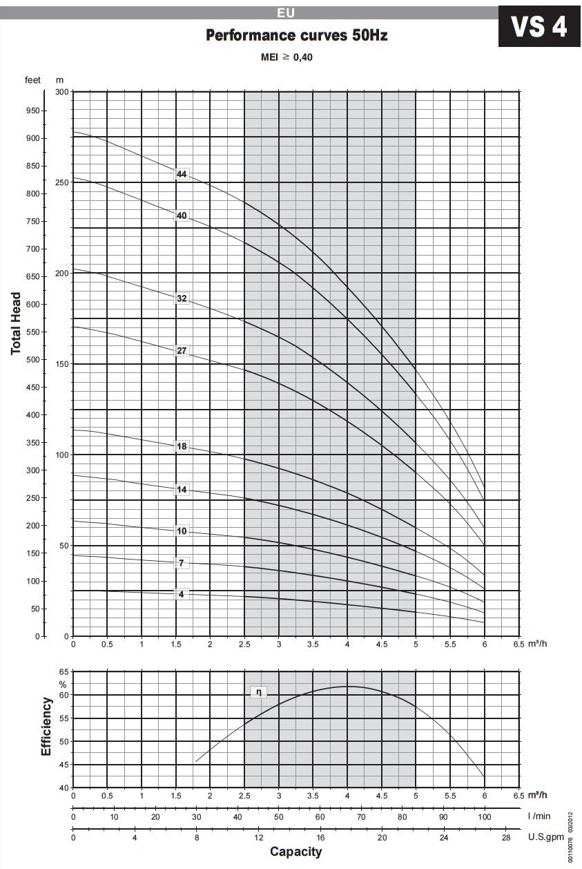 E-Tech VS 4 4 inch Pump Technical Data Curves
